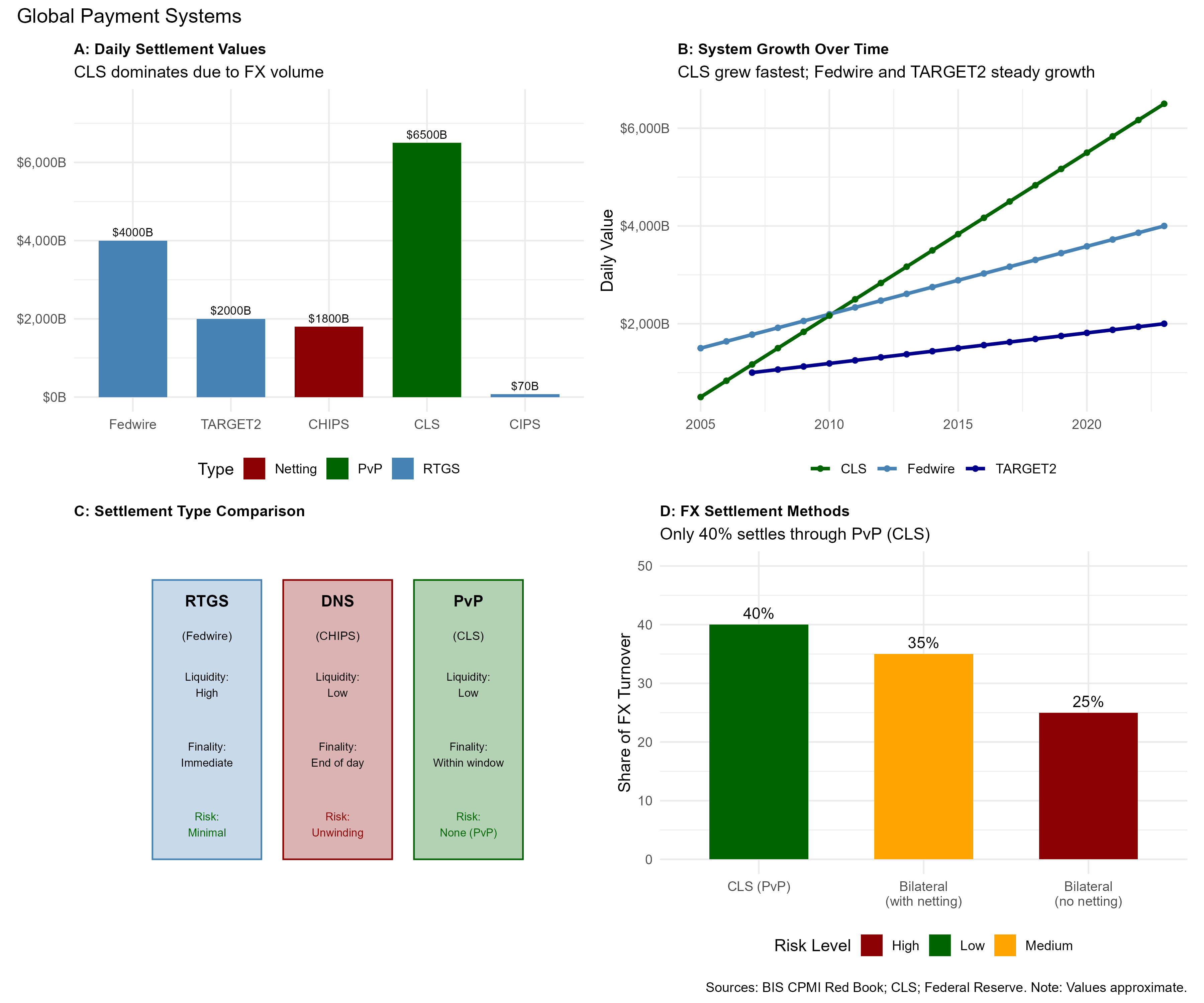 Bar chart comparing daily volumes of major payment systems including Fedwire, CHIPS, TARGET2, and SWIFT, showing trillions of dollars in daily flows