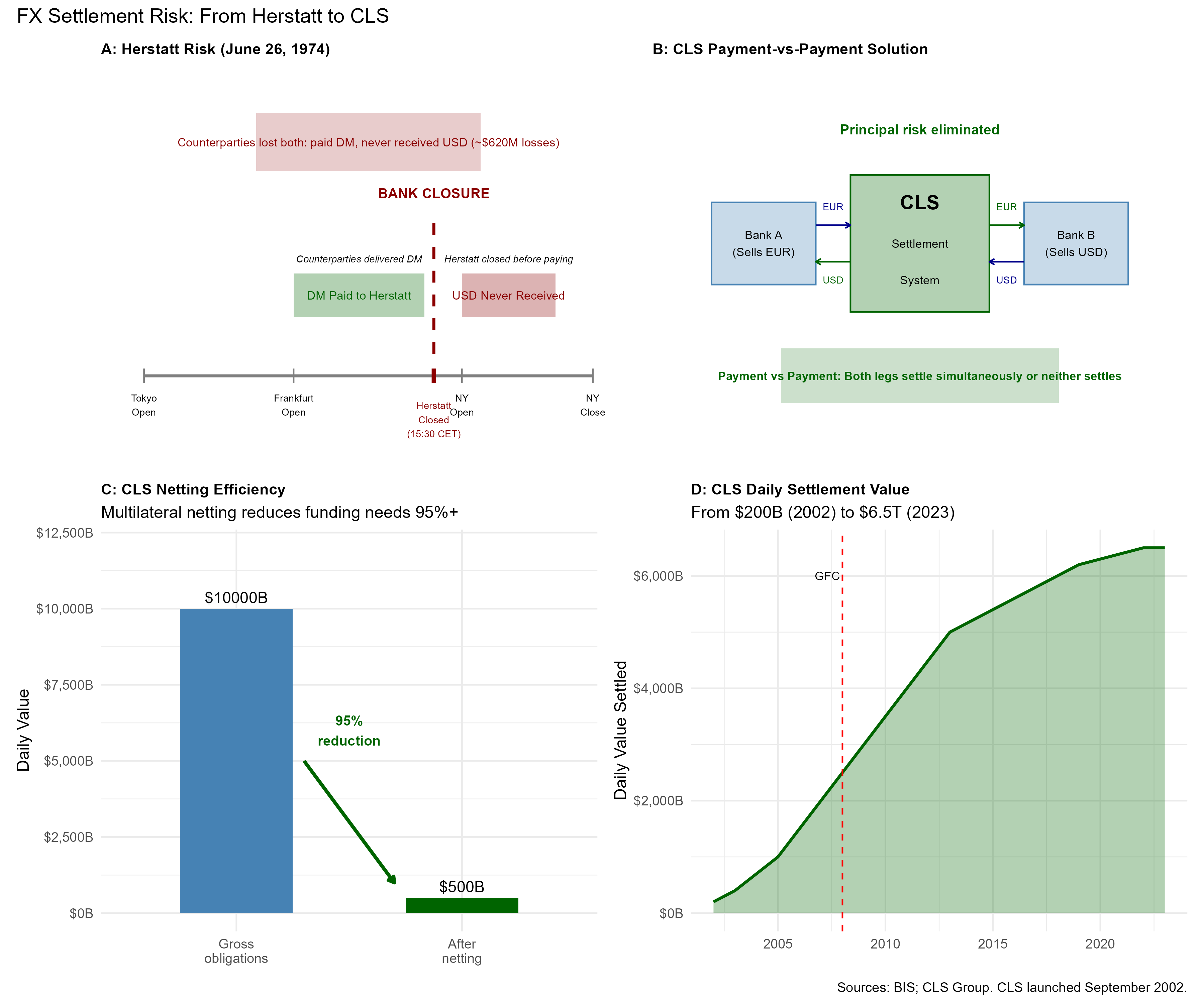 Diagram showing Herstatt risk in FX settlement before CLS, and how CLS payment-versus-payment mechanism eliminates settlement risk through simultaneous exchange of both currency legs