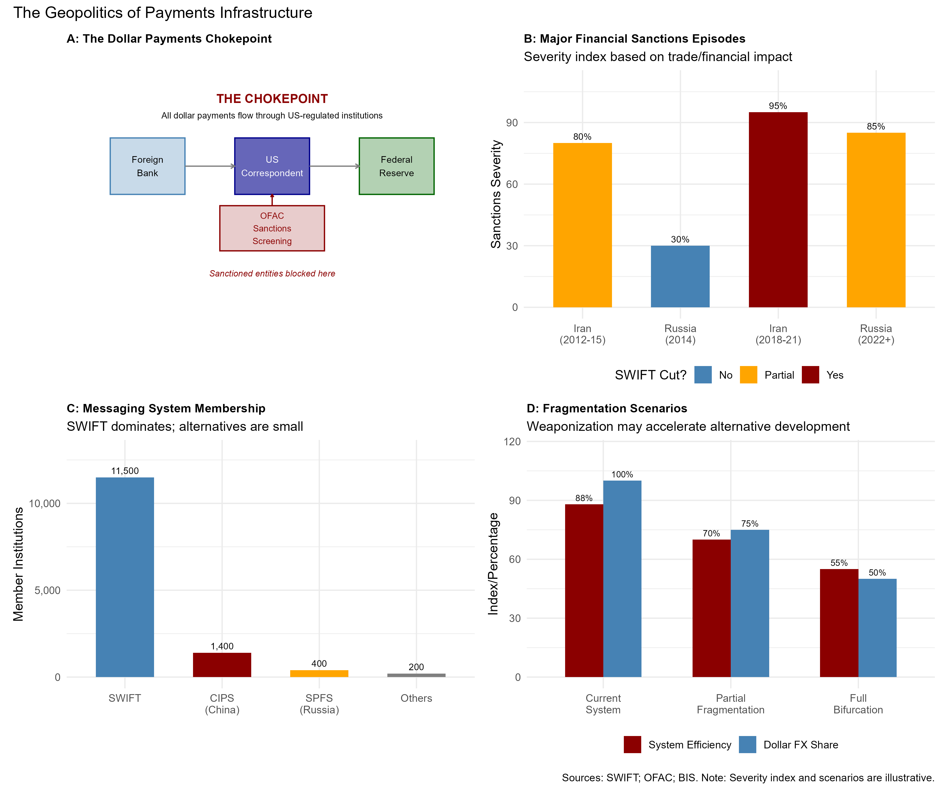 Map showing alternative payment systems to SWIFT including China's CIPS, Russia's SPFS, and EU's INSTEX, with connections and regional adoption