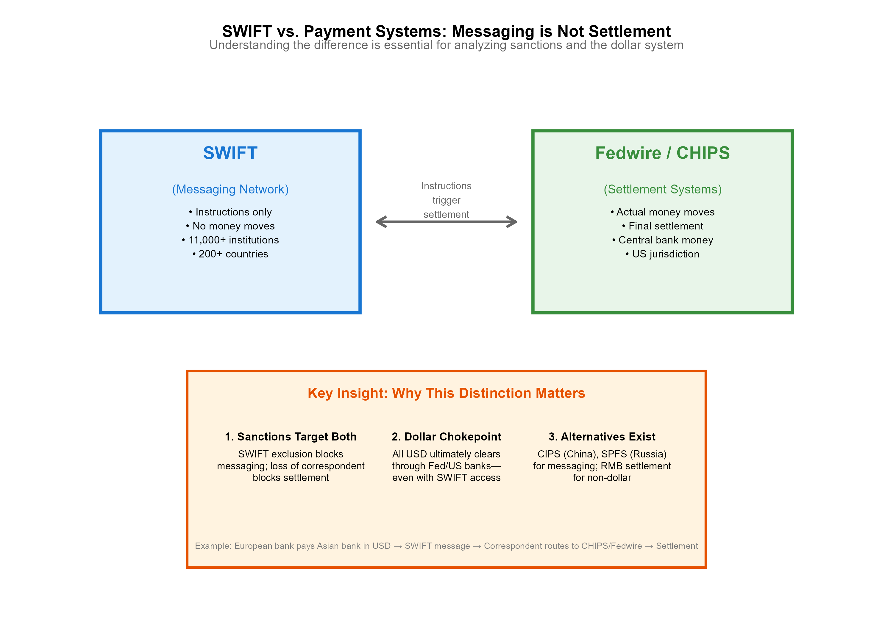 Diagram distinguishing SWIFT messaging network from actual payment settlement systems, showing SWIFT instructions flowing to Fedwire, CHIPS, and other systems for final settlement